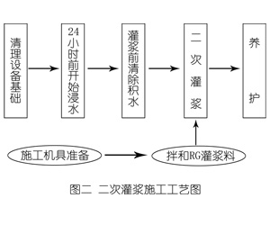 雅江灌浆料施工工艺—文字完整版